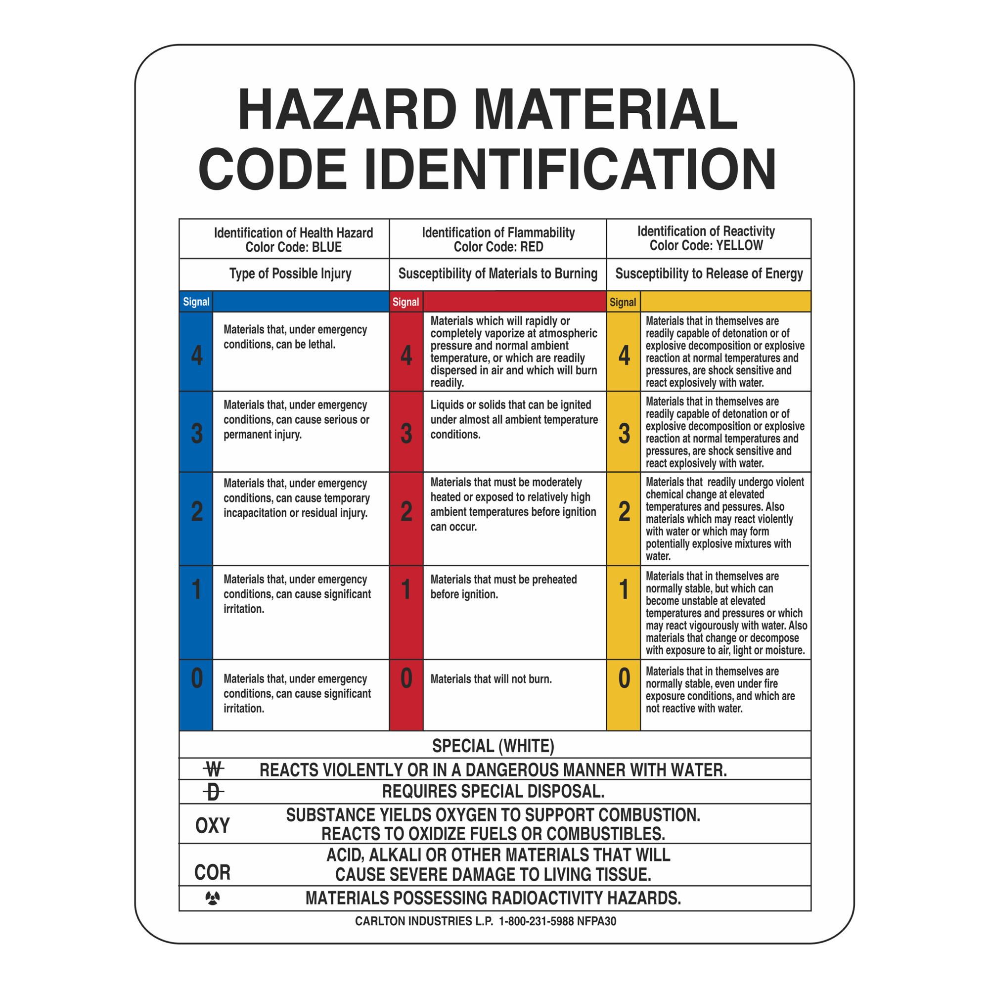 NFPA Sign and Reference Chart Sign 16 in x 20 in